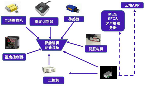 錫膏存儲管理過程 錫膏存儲管理過程