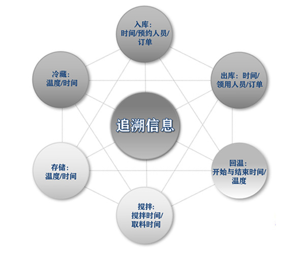 追溯信息 追溯信息