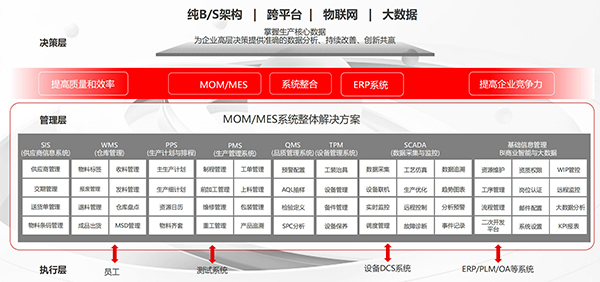 MOM MES系統(tǒng)功能架構(gòu) MOM MES系統(tǒng)功能架構(gòu)